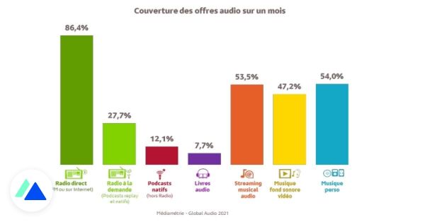 Étude Médiamétrie : les usages audio préférés des internautes en 2021