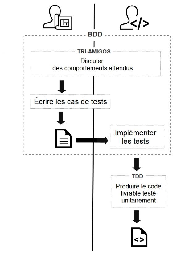 Les approches Test Driven Design et Behaviour Driven Design
