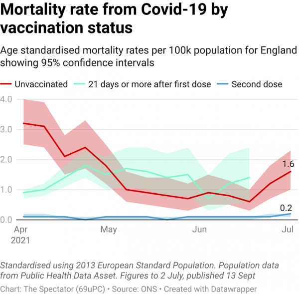 Pourquoi l'ONS prétend-il que seulement 1% des décès dus à la Covid concernent des personnes vaccinées alors que les données du PHE montrent que le véritable chiffre pour le mois d'août [...]