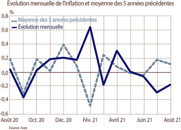 En août, les prix ont baissé de 0,2 % selon l'Isee