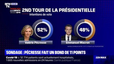 Valérie Pécresse créditée de 52% des voix au second tour, devant Emmanuel Macron, d'après notre sondage Elabe