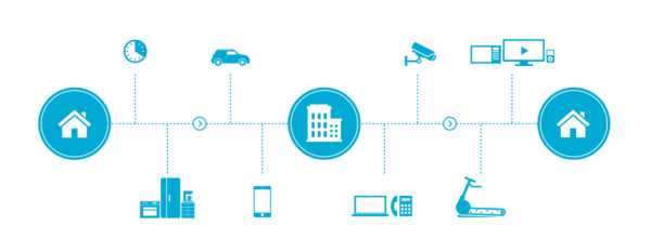 Remote access to IoT devices, its role in industry growth