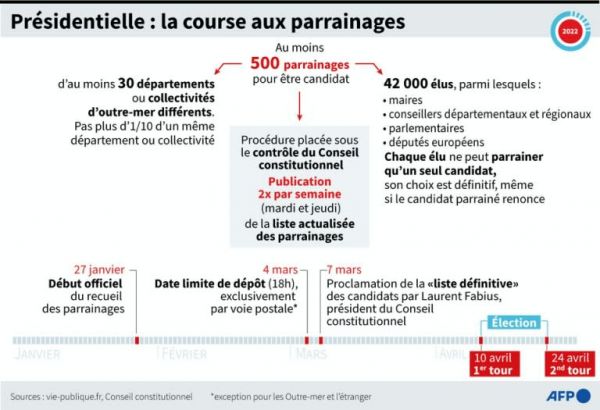 Présidentielle: l'angoisse des candidats au moment des parrainages