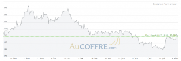 Les investisseurs de retour et des attentes sur l'argent