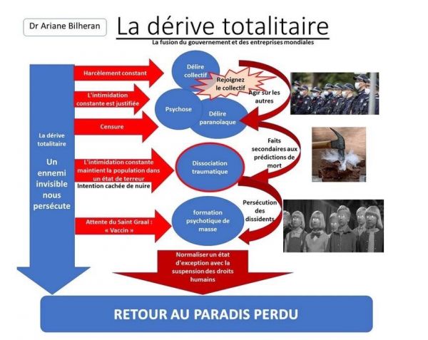 La dérive totalitaire depuis 2020