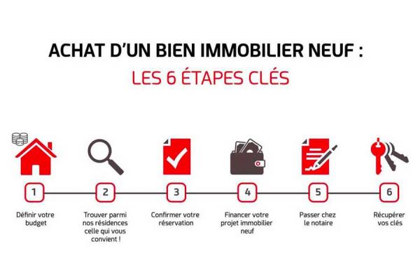 Les étapes d'un achat immobilier neuf