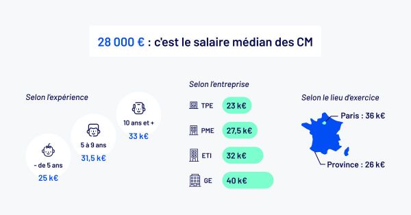 Le salaire des community managers en 2022