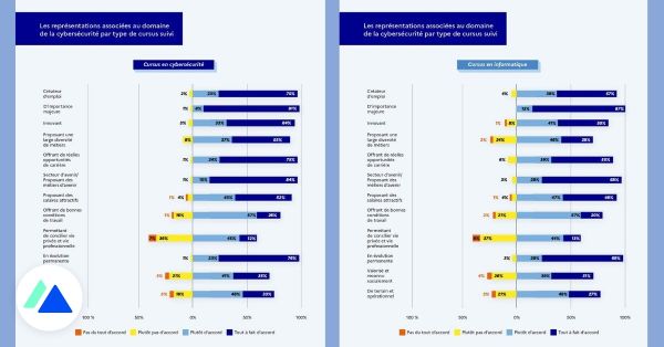 Observatoire des métiers de la cybersécurité : secteur d'avenir pour les étudiants
