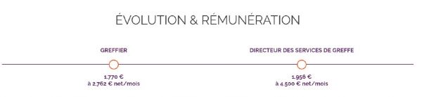Et si vous deveniez greffier? #Greffier #Concours #rémunération
