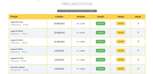 Explosion du prix de l’once d’or depuis 15 ans, la barre des 60.000€ le lingot atteinte