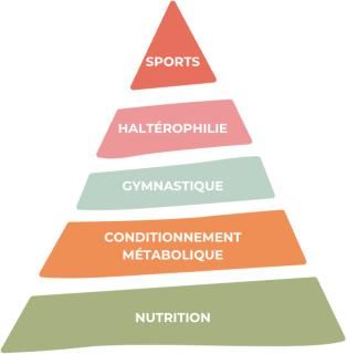 La pyramide du développement - CrossFit®