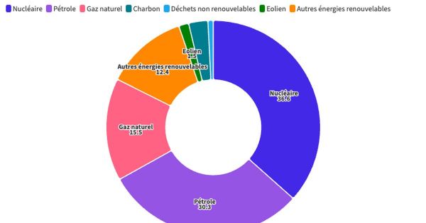 Transition énergétique : l'éolien peine à se faire une place dans le paysage français