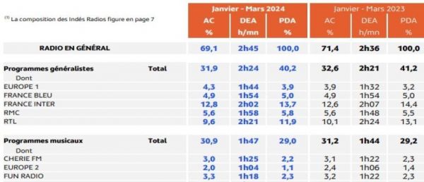 Audiences Radio : Inter grimpe et reste 1ère radio de France - Alerte pour RTL qui passe sous les 10 - Europe 1 confirme et monte encore - France Info dérape - NRJ chute sous les 8 points [...]