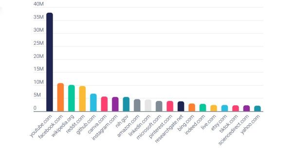 Les 50 sites qui génèrent le plus de trafic grâce aux IA
