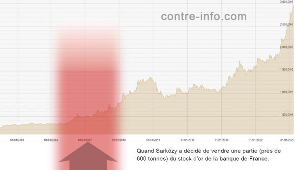 Quand Nicolas Sarközy bradait l’or français
