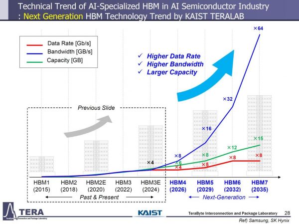 Le KAIST anticipe les générations HBM de la prochaine décennie