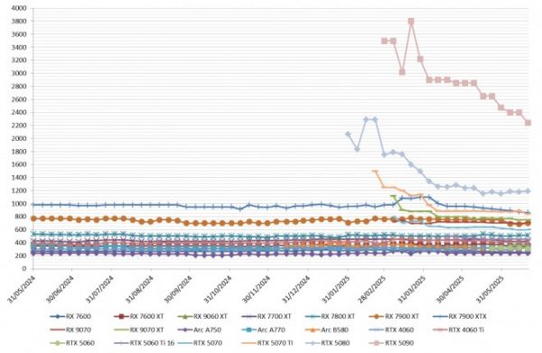 Les prix des cartes graphiques AMD, Intel et NVIDIA semaine 25-2025 : Grosse baisse de la RTX 5090