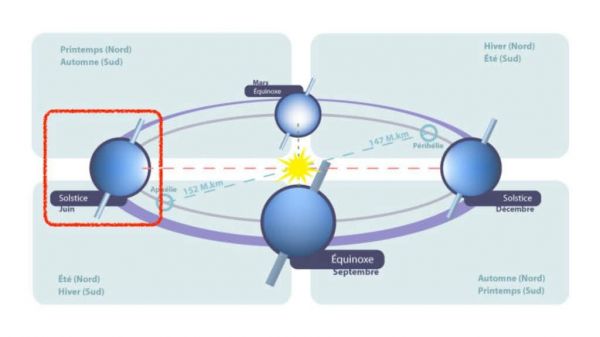Le 21 juin, jour le plus long : explication du solstice d'été et de ses effets