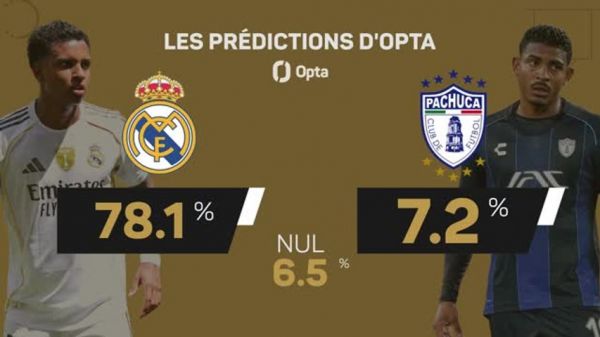 CDM des clubs : Real Madrid - Pachuca : les prédictions d'Opta