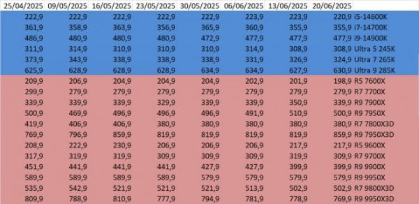 Les prix des processeurs AMD et Intel semaine 25-2025 : Des baisses chez les rouges