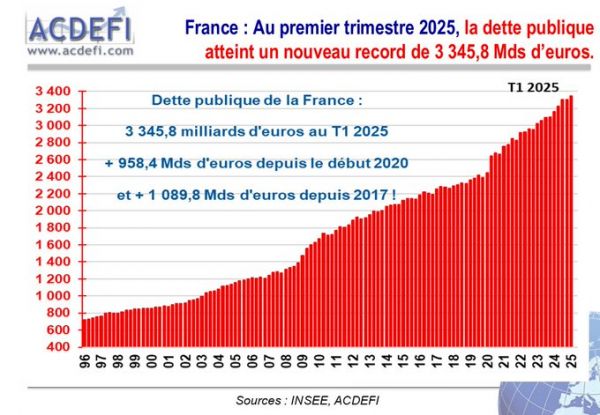 Marc Touati: ALERTE – France : « Au 1er trimestre 2025, la dette publique atteint un nouveau record de 3 345,8 Mds €, soit + 1 089,8 Mds € depuis 2017 ! Une véritable catastrophe ! »