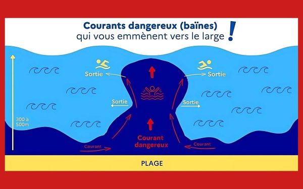 Attention si vous vous baignez sur la côte en Aquitaine : le risque de courants de baïnes est maximal jusqu'à lundi
