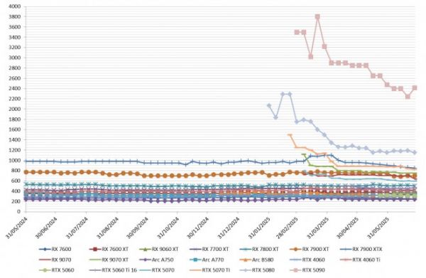 Les prix des cartes graphiques AMD, Intel et NVIDIA semaine 26-2025 : des petites baisses ici et là