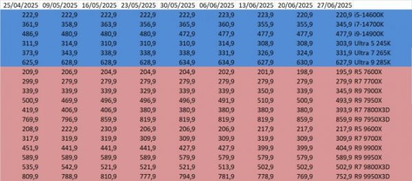 Les prix des CPU AMD et Intel semaine 26-2025 : assez peu de changements