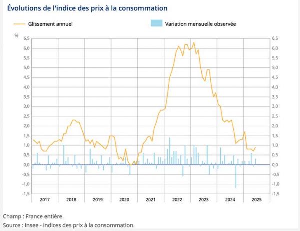 Inflation moderee en juin 2025