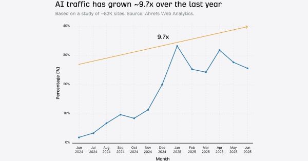 Étude : le trafic issu des IA a été multiplié par 10 en un an
