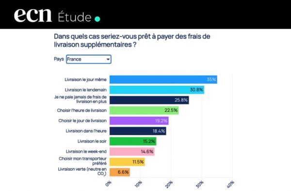 Frais de livraison : ce que veulent vraiment les consommateurs français en 2025