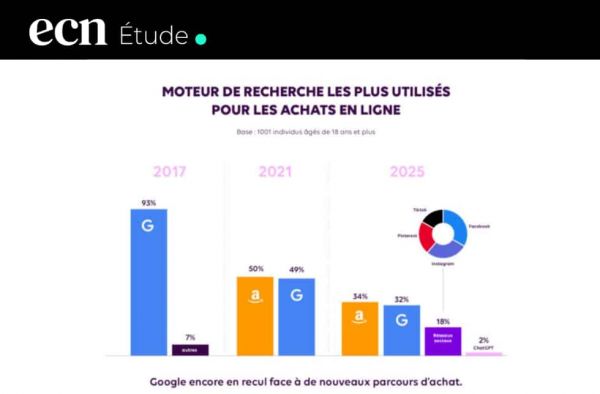 Recherche en ligne : Google en recul, l'IA s'impose selon une étude IFOP & Ad's up Consulting