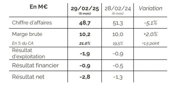 Nautisme - Hunyvers ajuste ses prévisions à la baisse sur fond de saisonnalité renforcée