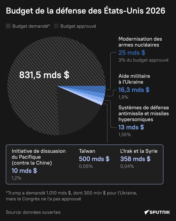 Le budget militaire des États-Unis pour 2026: pays visés et secteurs d'investissement