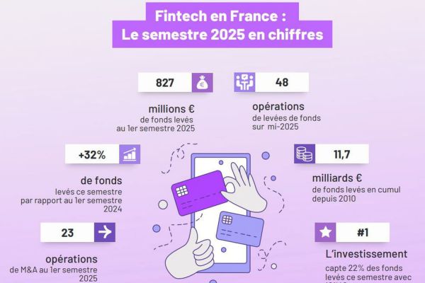 +32% de fonds levés : la fintech française a retrouvé des couleurs au premier semestre