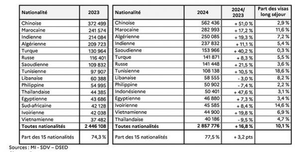 Le Maroc deuxième pays bénéficiaire :  La France a délivré 282.993 visas  aux Marocains en 2024