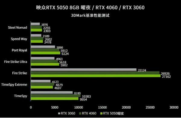 La GeForce RTX 5050 semble être au niveau de la GeForce RTX 4060, hors DLSS4