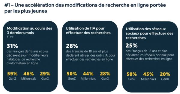 L’IA bouscule Google : déjà 28% des Français font leurs recherches via l’intelligence artificielle