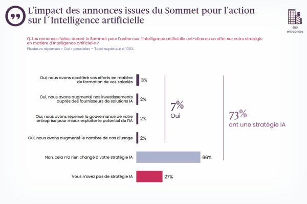 Etude : le Sommet pour l'action sur l'IA n'a levé aucun verrou pour les entreprises