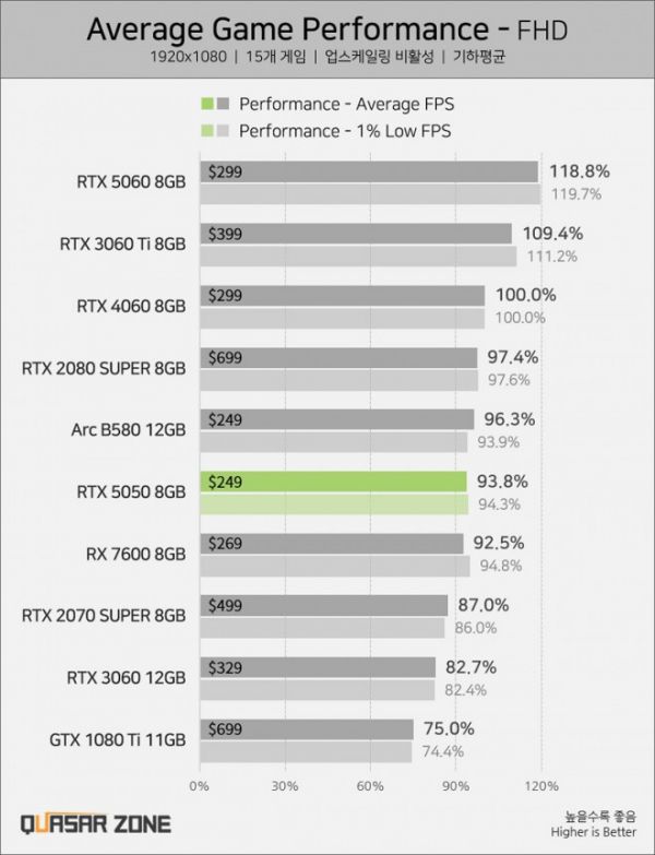 GeForce RTX 5050 : Derrière la RTX 4060 et la Arc B580...