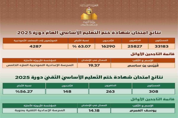 Concours Neuvième : 63,7 % de réussite, meilleure moyenne 19,37 par Qabīs Ben Sassi