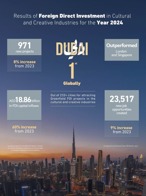 Dubaï maintient sa position de leader mondial pour les investissements dans les industries culturelles et créatives