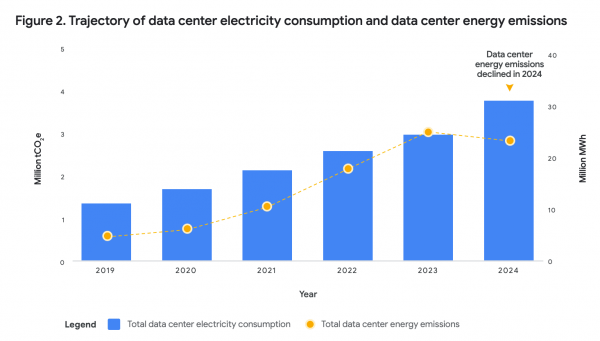 La consommation énergétique des data centers Google explose, la transition verte sous tension