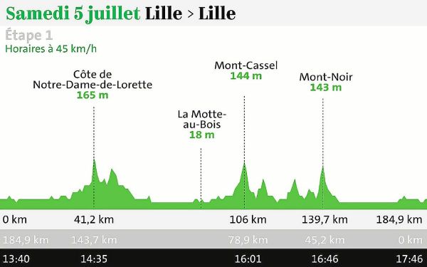 Étape 1 du Tour de France 2025 : horaire de départ, carte du parcours, profil, chaîne TV...