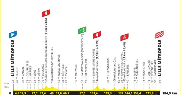 Tour de France 2025. Une boucle autour de Lille, les sprinteurs attendus... Ce qu'il faut savoir sur la 1re étape