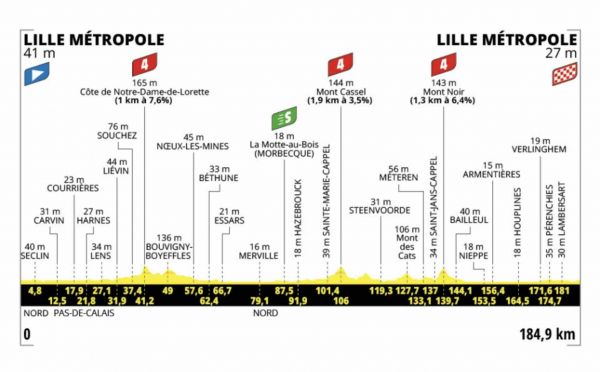 Tour de France 2025, étape 1, samedi 5 juillet : Analyse détaillée du parcours, profil, favoris et direct TV
