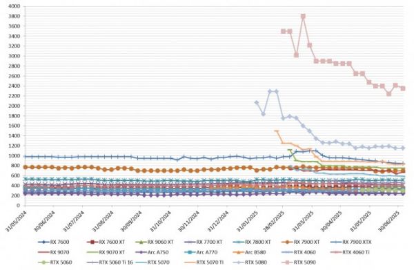 Les prix des cartes graphiques AMD, Intel et NVIDIA semaine 27-2025 : un peu moins ici, un peu plus là