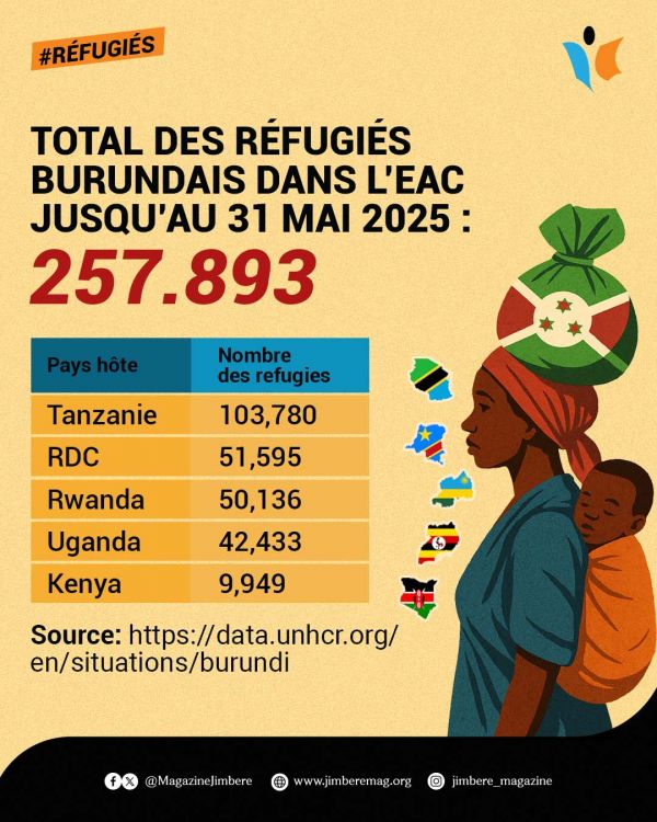 Burundi / Guerre Humanitaire : 257 893 réfugiés burundais vivent dans l’EAC