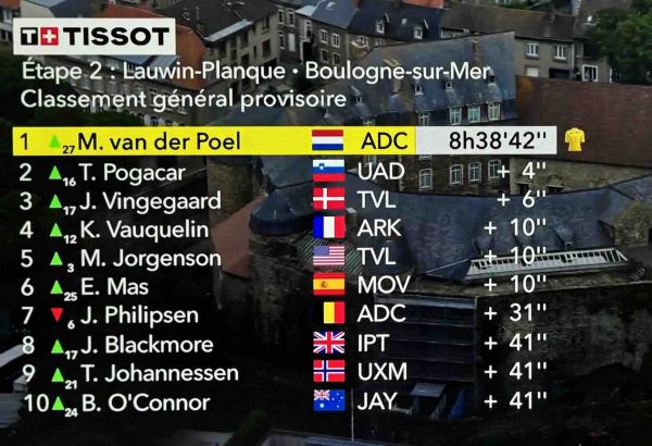 Tour de France 2025, étape 2 : Classement général