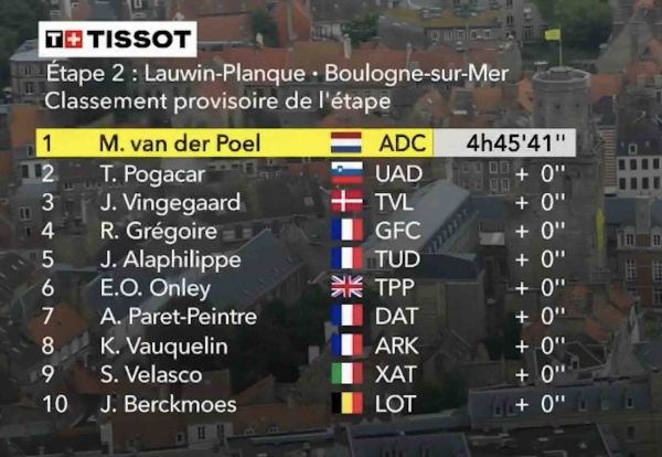 Tour de France 2025, étape 2 : Classement complet et analyse de la course